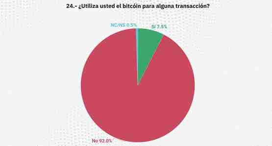 萨尔瓦多民调:92%人未交易过BTC!仅1.3%认同比特币是未来